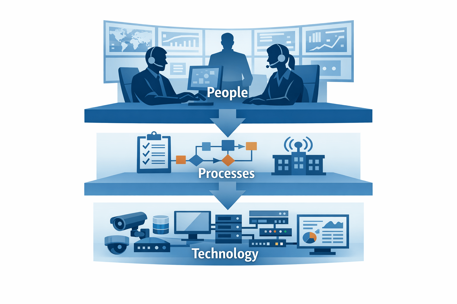 Control room design model showing alignment of people, processes, and technology in an integrated operations center