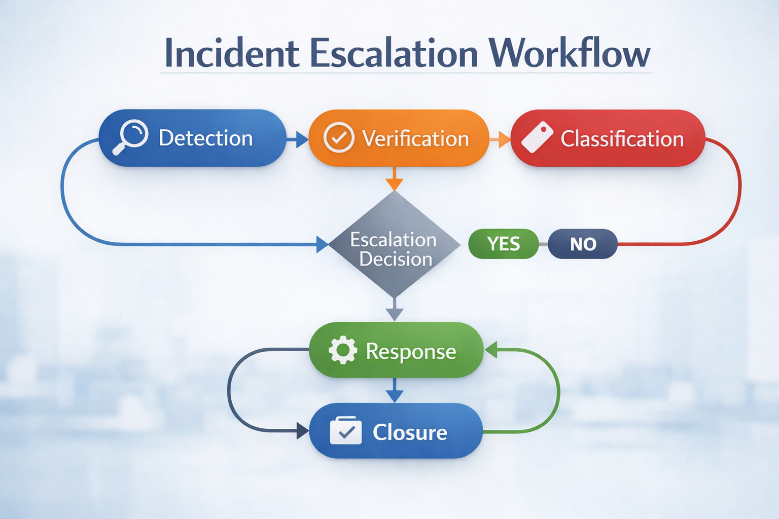 Incident escalation workflow showing detection, verification, classification, escalation decision, response, and closure steps