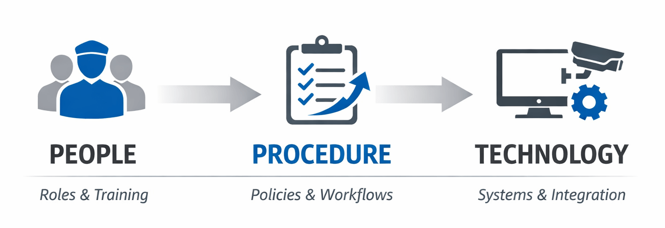 People procedure technology model showing alignment of roles, workflows, and systems in security operations